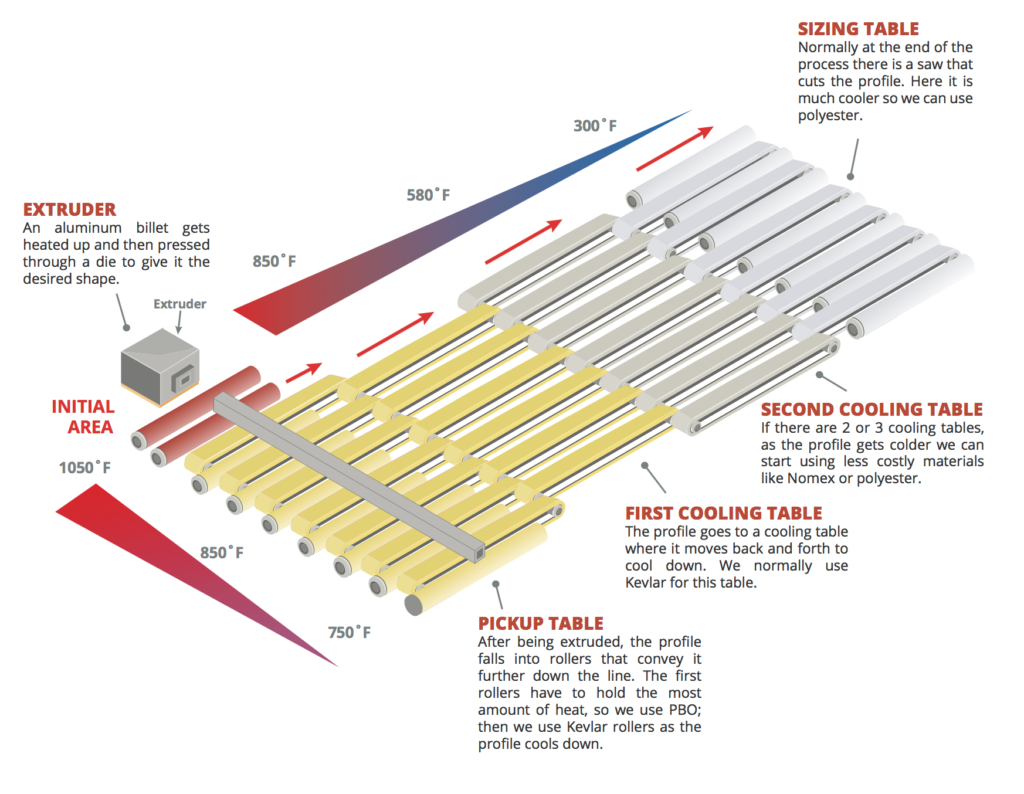 Teflon® Glass & Kevlar Belts - MIPR Corp